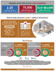 Copper significantly reduces the risk of infection in hospitals
